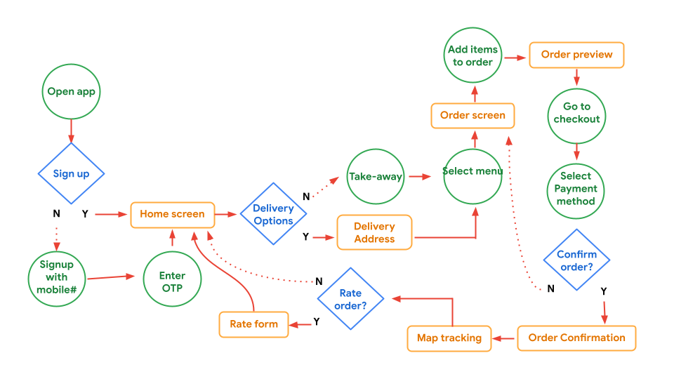 Meraki app user flow
