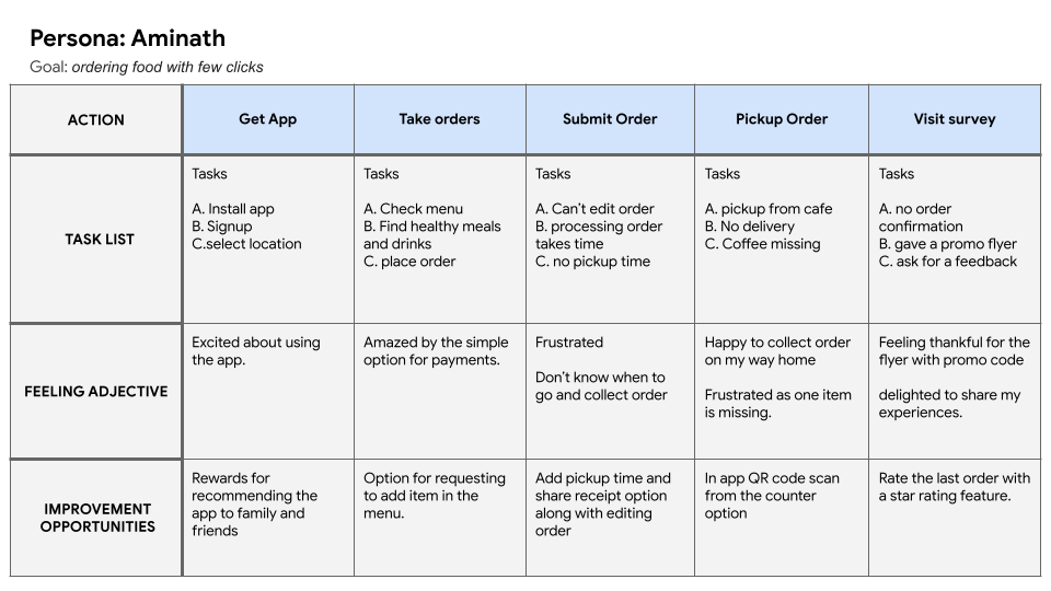 User journey map - Aimi