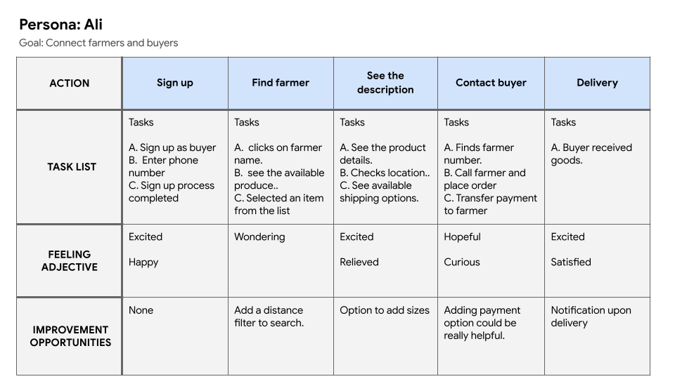 Ali's user journey